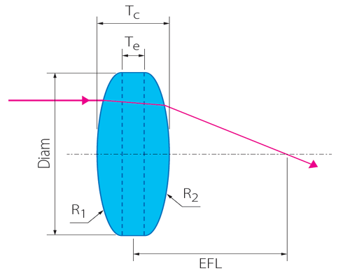 Bi-Convex lens